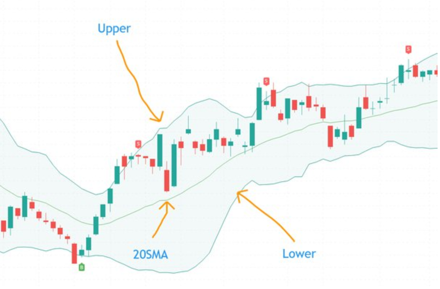 Bollinger Bands Trading Strategy: A Comprehensive Guide - O2 Help