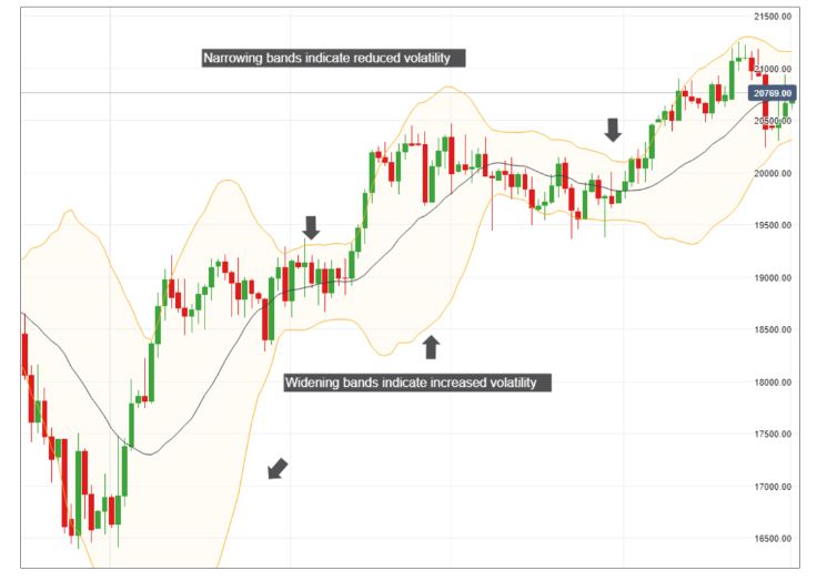 Bollinger Bands Trading Strategy: A Comprehensive Guide - O2 Help